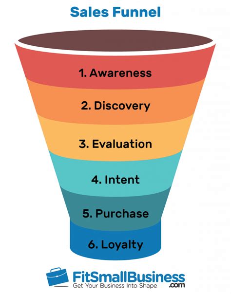 best sales funnels for coaching.